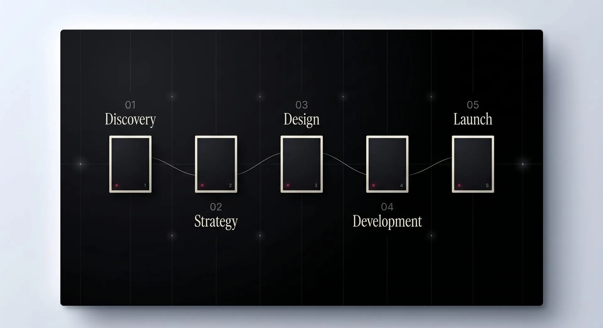 Discovery · Strategy · Design · Development · Launch